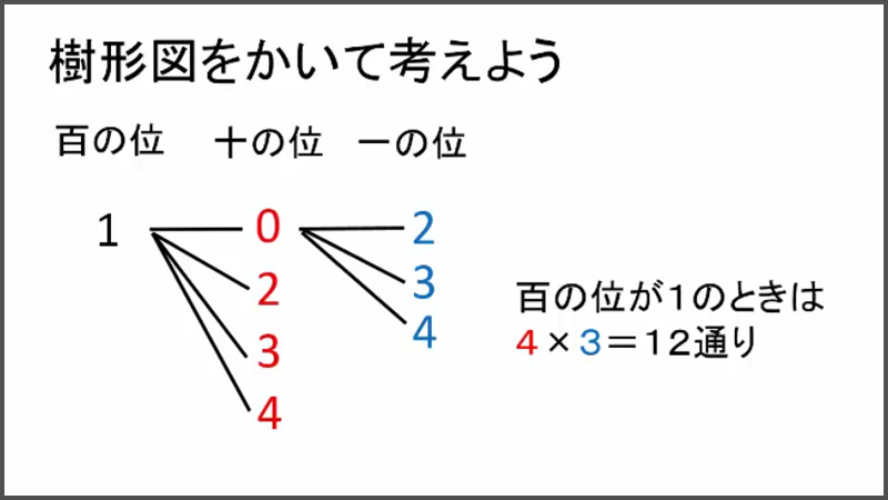 スタディーサポート プラスアルファ学習講座 3年生第1回 | マナ スタディーサポート プラスアルファ学習講座 3年生第1回 | マナ